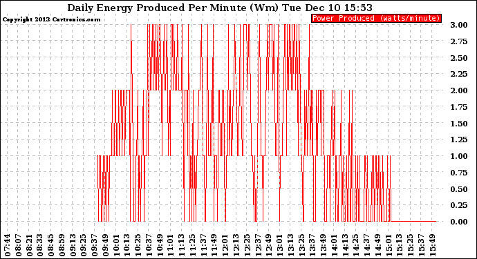 Solar PV/Inverter Performance Daily Energy Production Per Minute