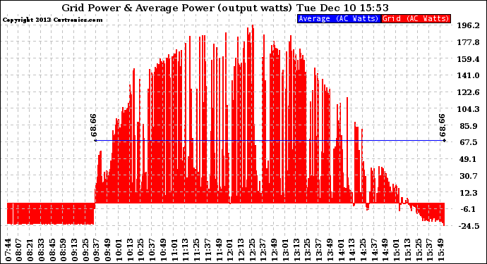 Solar PV/Inverter Performance Inverter Power Output