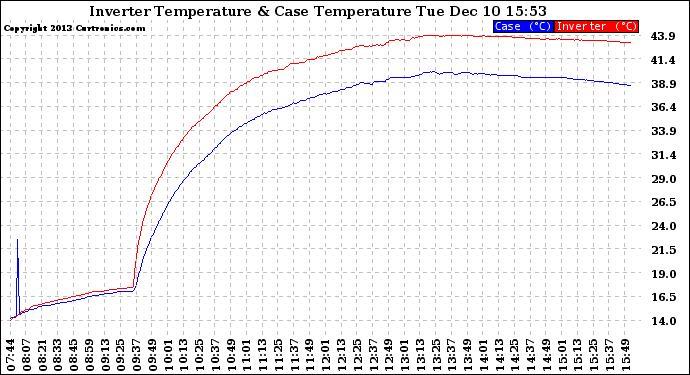 Solar PV/Inverter Performance Inverter Operating Temperature