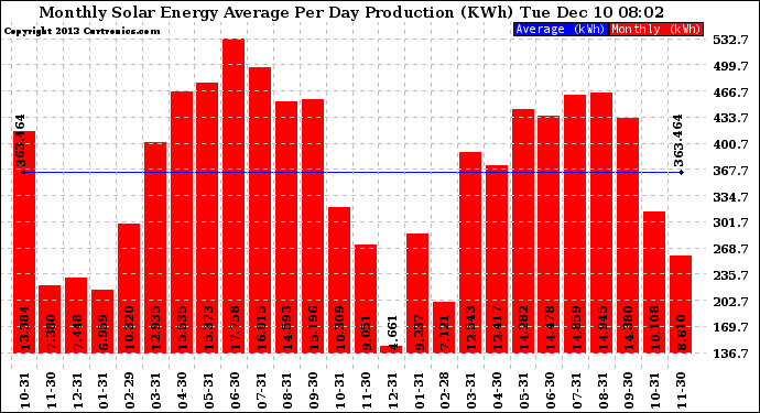 Solar PV/Inverter Performance Monthly Solar Energy Production Average Per Day (KWh)