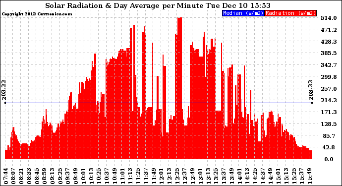 Solar PV/Inverter Performance Solar Radiation & Day Average per Minute