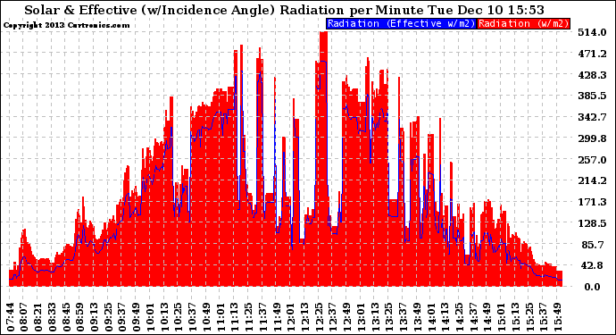 Solar PV/Inverter Performance Solar Radiation & Effective Solar Radiation per Minute