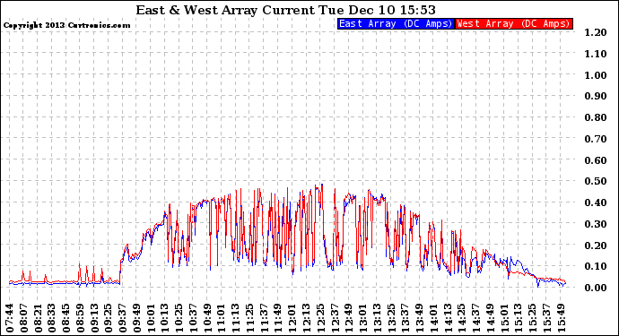 Solar PV/Inverter Performance Photovoltaic Panel Current Output