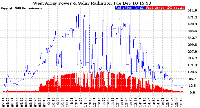 Solar PV/Inverter Performance West Array Power Output & Solar Radiation