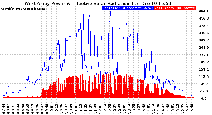 Solar PV/Inverter Performance West Array Power Output & Effective Solar Radiation