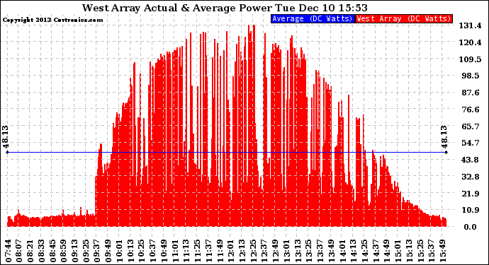 Solar PV/Inverter Performance West Array Actual & Average Power Output