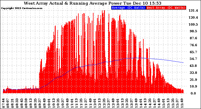 Solar PV/Inverter Performance West Array Actual & Running Average Power Output