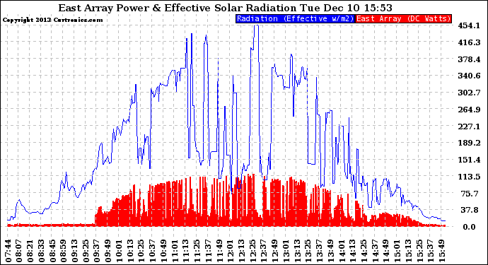 Solar PV/Inverter Performance East Array Power Output & Effective Solar Radiation