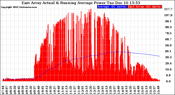 Solar PV/Inverter Performance East Array Actual & Running Average Power Output