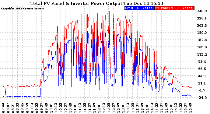 Solar PV/Inverter Performance PV Panel Power Output & Inverter Power Output