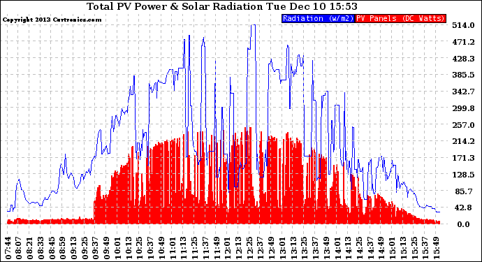 Solar PV/Inverter Performance Total PV Panel Power Output & Solar Radiation