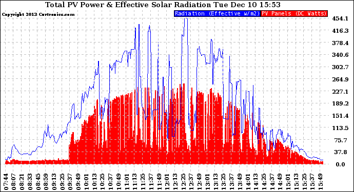 Solar PV/Inverter Performance Total PV Panel Power Output & Effective Solar Radiation