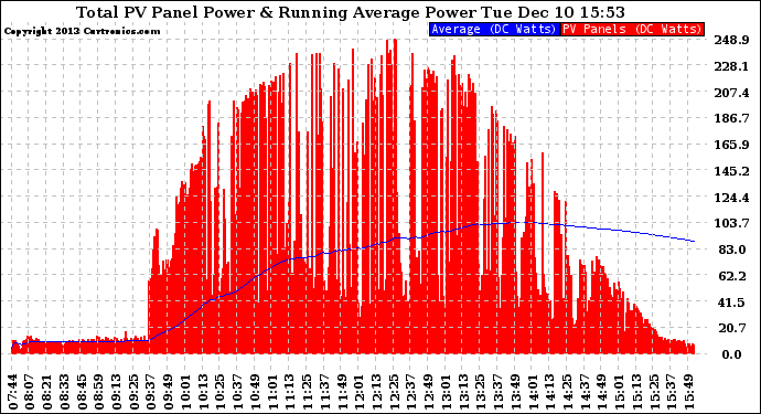 Solar PV/Inverter Performance Total PV Panel & Running Average Power Output