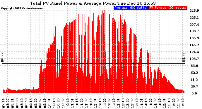 Solar PV/Inverter Performance Total PV Panel Power Output