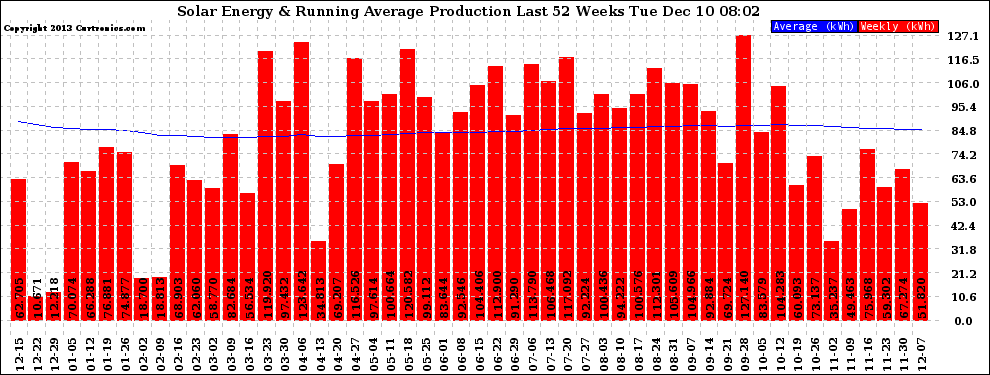 Solar PV/Inverter Performance Weekly Solar Energy Production Running Average Last 52 Weeks