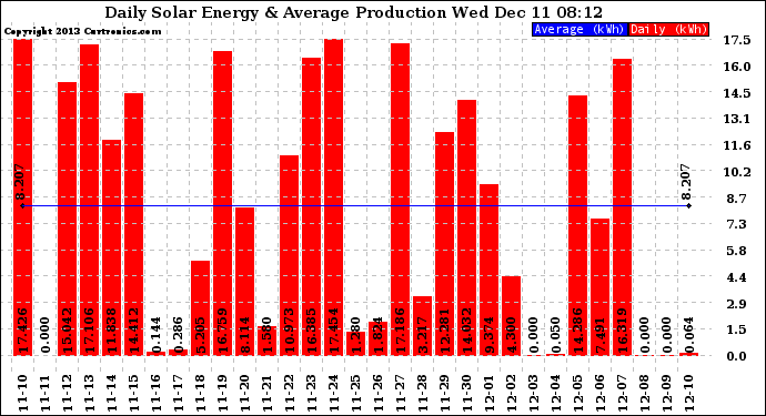 Solar PV/Inverter Performance Daily Solar Energy Production