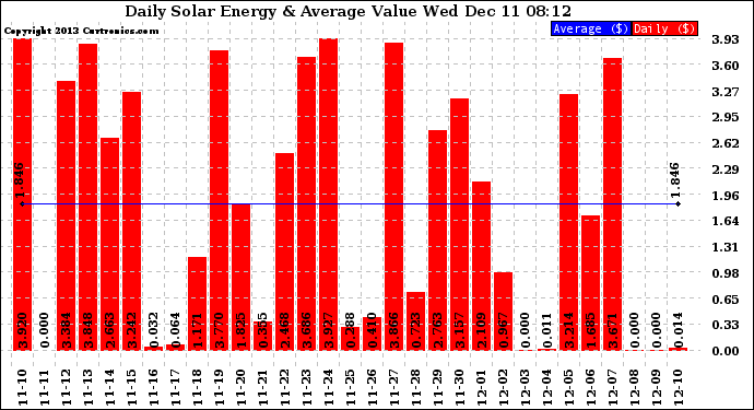 Solar PV/Inverter Performance Daily Solar Energy Production Value