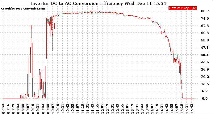 Solar PV/Inverter Performance Inverter DC to AC Conversion Efficiency