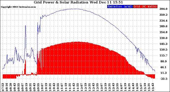 Solar PV/Inverter Performance Grid Power & Solar Radiation