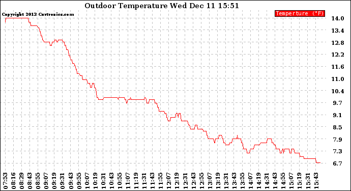 Solar PV/Inverter Performance Outdoor Temperature