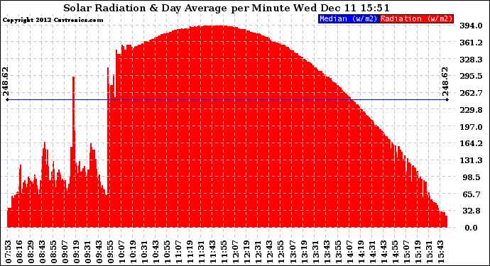 Solar PV/Inverter Performance Solar Radiation & Day Average per Minute