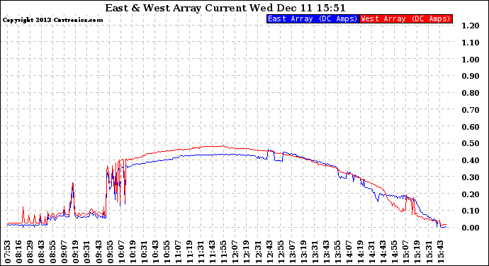 Solar PV/Inverter Performance Photovoltaic Panel Current Output