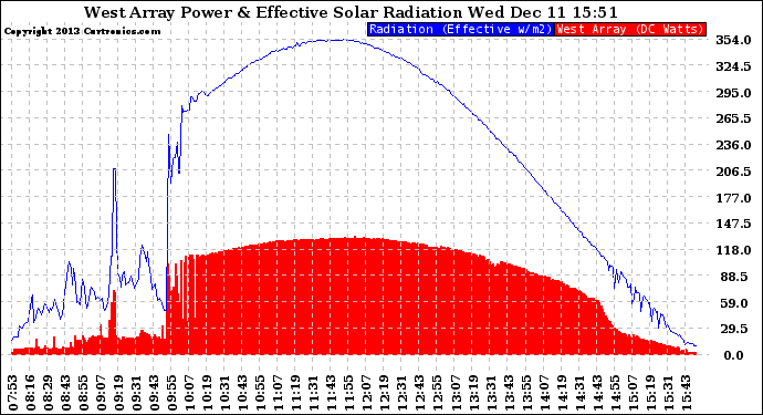 Solar PV/Inverter Performance West Array Power Output & Effective Solar Radiation