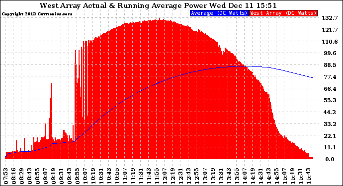 Solar PV/Inverter Performance West Array Actual & Running Average Power Output