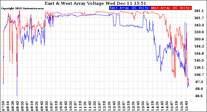 Solar PV/Inverter Performance Photovoltaic Panel Voltage Output