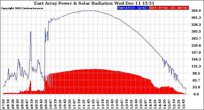 Solar PV/Inverter Performance East Array Power Output & Solar Radiation