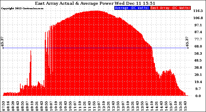 Solar PV/Inverter Performance East Array Actual & Average Power Output