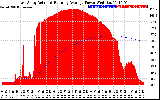 Solar PV/Inverter Performance East Array Actual & Running Average Power Output