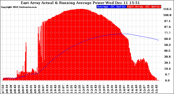 Solar PV/Inverter Performance East Array Actual & Running Average Power Output