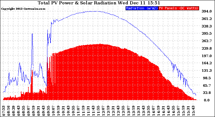 Solar PV/Inverter Performance Total PV Panel Power Output & Solar Radiation