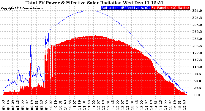 Solar PV/Inverter Performance Total PV Panel Power Output & Effective Solar Radiation