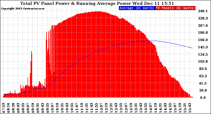 Solar PV/Inverter Performance Total PV Panel & Running Average Power Output