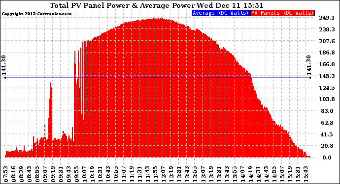 Solar PV/Inverter Performance Total PV Panel Power Output