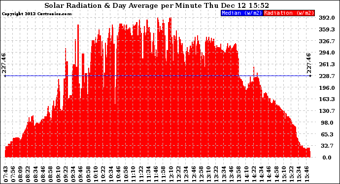 Solar PV/Inverter Performance Solar Radiation & Day Average per Minute