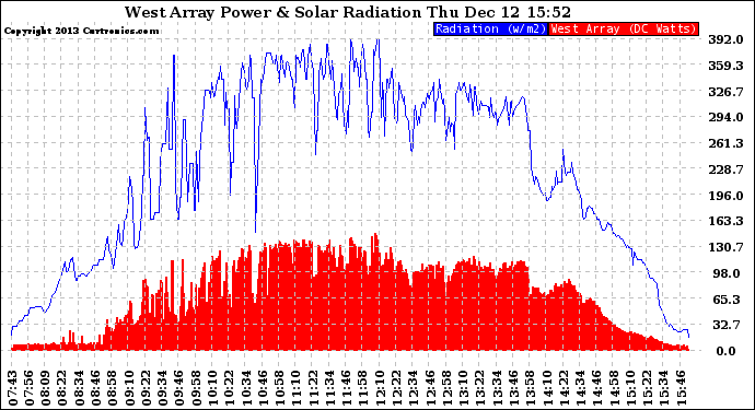 Solar PV/Inverter Performance West Array Power Output & Solar Radiation