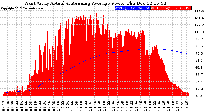 Solar PV/Inverter Performance West Array Actual & Running Average Power Output