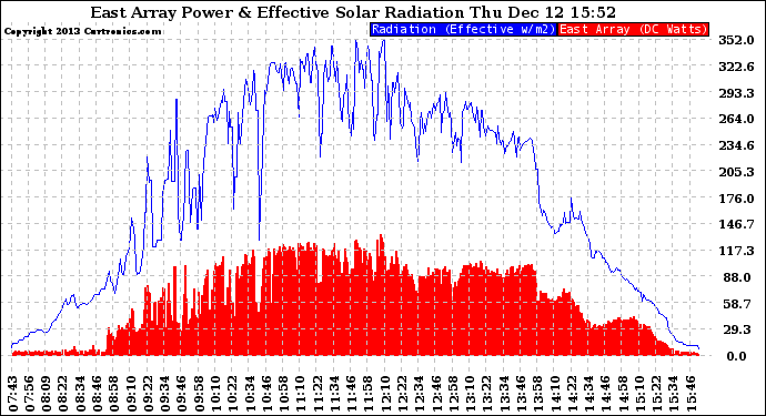 Solar PV/Inverter Performance East Array Power Output & Effective Solar Radiation