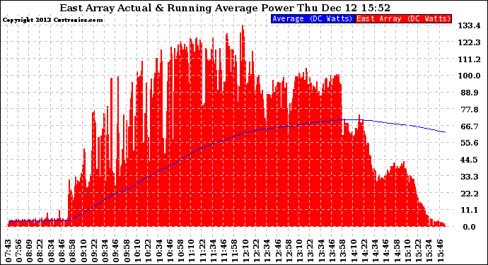 Solar PV/Inverter Performance East Array Actual & Running Average Power Output