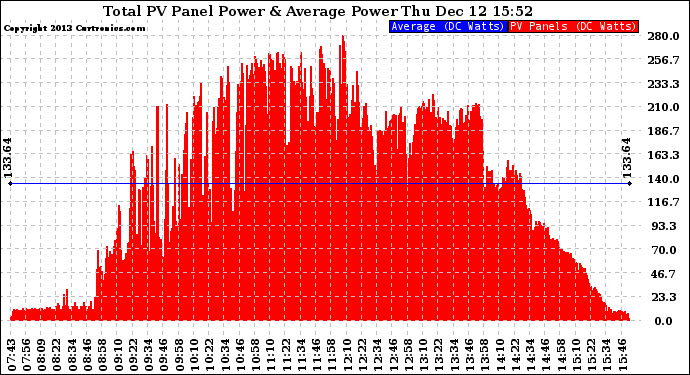 Solar PV/Inverter Performance Total PV Panel Power Output