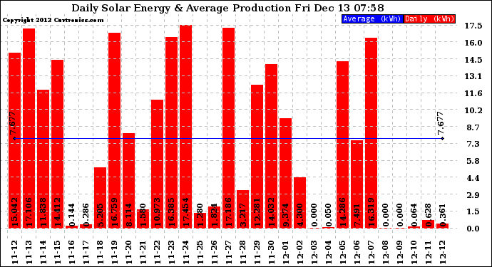 Solar PV/Inverter Performance Daily Solar Energy Production