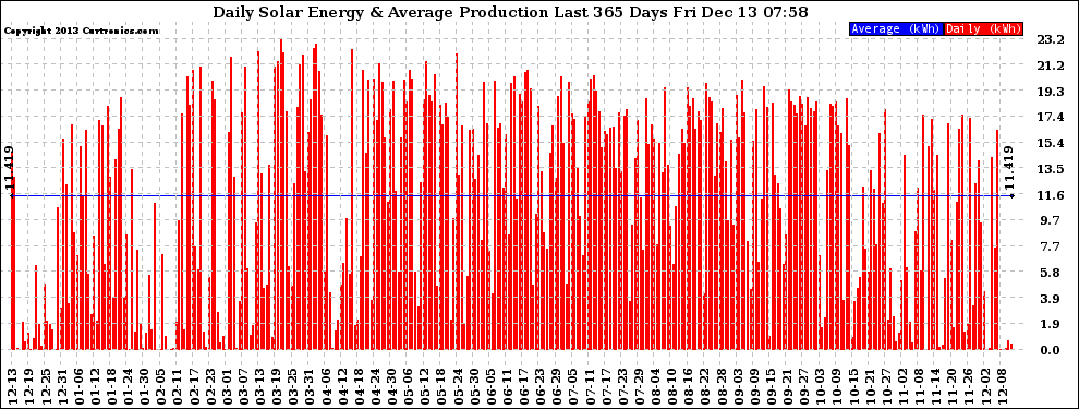 Solar PV/Inverter Performance Daily Solar Energy Production Last 365 Days