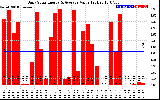 Solar PV/Inverter Performance Daily Solar Energy Production Value