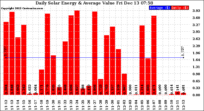 Solar PV/Inverter Performance Daily Solar Energy Production Value