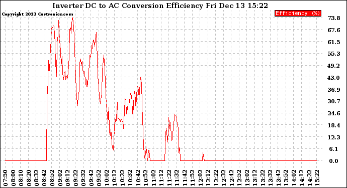 Solar PV/Inverter Performance Inverter DC to AC Conversion Efficiency