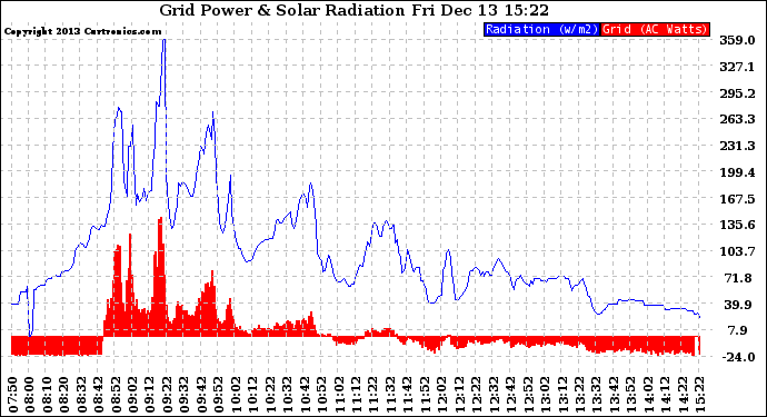 Solar PV/Inverter Performance Grid Power & Solar Radiation