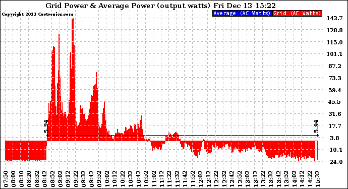 Solar PV/Inverter Performance Inverter Power Output